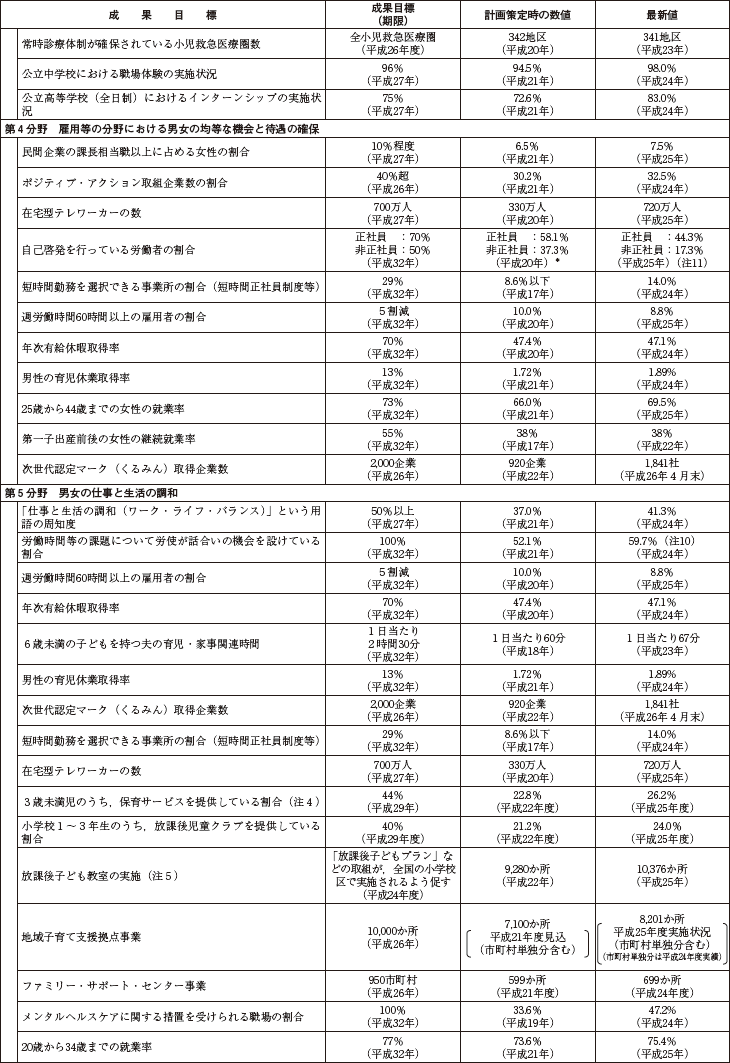 資料　第3次男女共同参画基本計画における成果目標の動向の表2