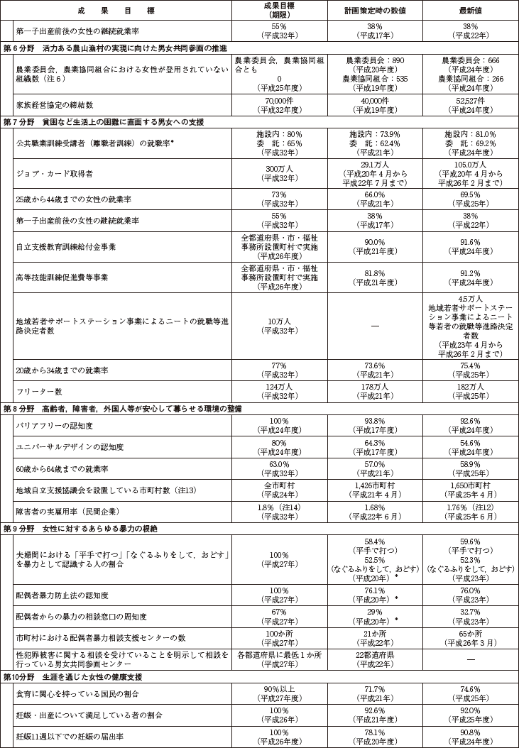 資料　第3次男女共同参画基本計画における成果目標の動向の表3