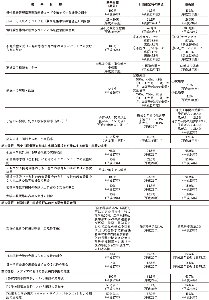 資料　第3次男女共同参画基本計画における成果目標の動向の表4