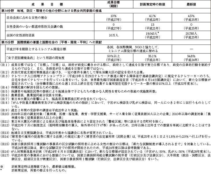 資料　第3次男女共同参画基本計画における成果目標の動向の表5