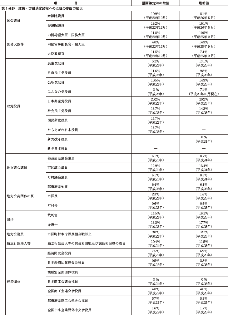 資料　第3次男女共同参画基本計画における参考指標の動向の表1