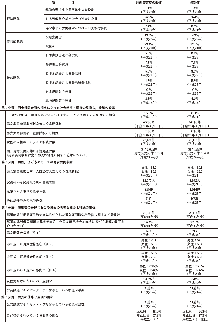 資料　第3次男女共同参画基本計画における参考指標の動向の表2