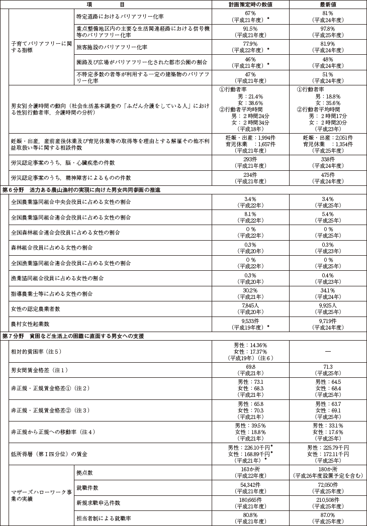 資料　第3次男女共同参画基本計画における参考指標の動向の表3