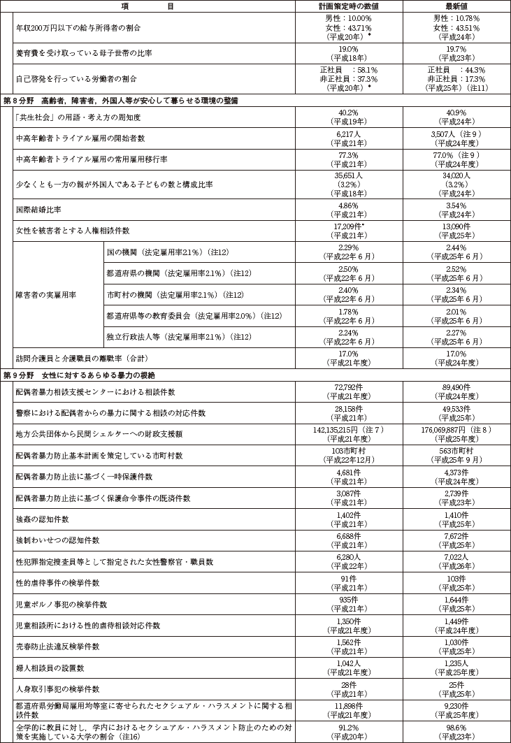 資料　第3次男女共同参画基本計画における参考指標の動向の表4
