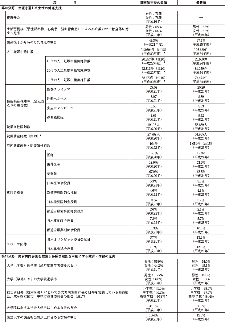 資料　第3次男女共同参画基本計画における参考指標の動向の表5
