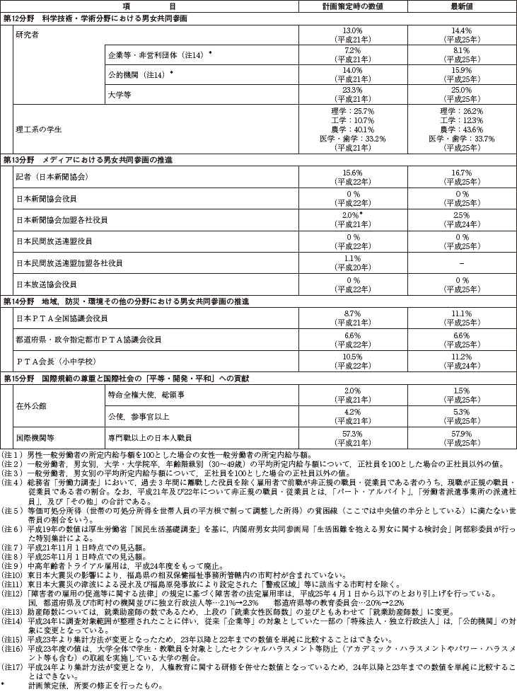 資料　第3次男女共同参画基本計画における参考指標の動向の表6