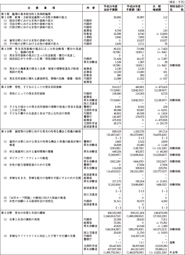 資料　平成26年度男女共同参画基本計画関係予算の概要（男女共同参画の推進の見地から当面特に留意すべき事項）の表1
