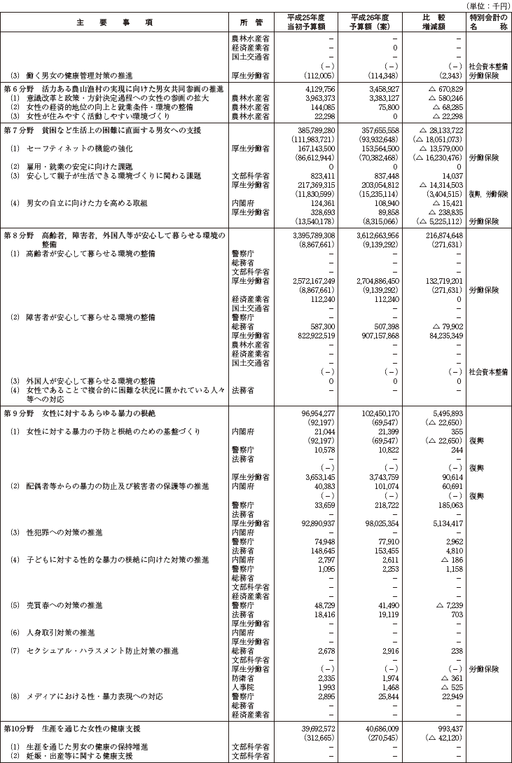 資料　平成26年度男女共同参画基本計画関係予算の概要（男女共同参画の推進の見地から当面特に留意すべき事項）の表2