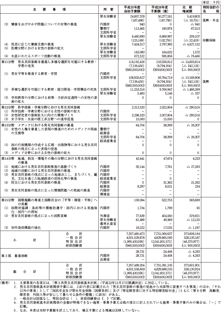 資料　平成26年度男女共同参画基本計画関係予算の概要（男女共同参画の推進の見地から当面特に留意すべき事項）の表3