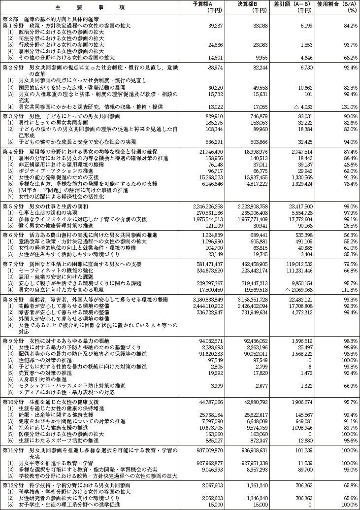 資料　平成24年度男女共同参画計画関係予算額の使用実績の表1