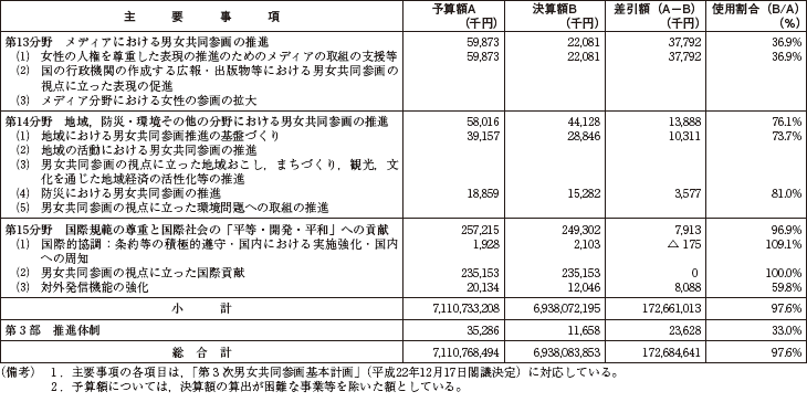 資料　平成24年度男女共同参画計画関係予算額の使用実績の表2