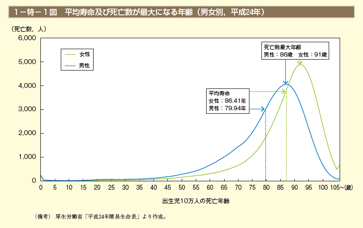 1－特－ 1図　平均寿命及び死亡数が最大になる年齢（男女別，平成24年）