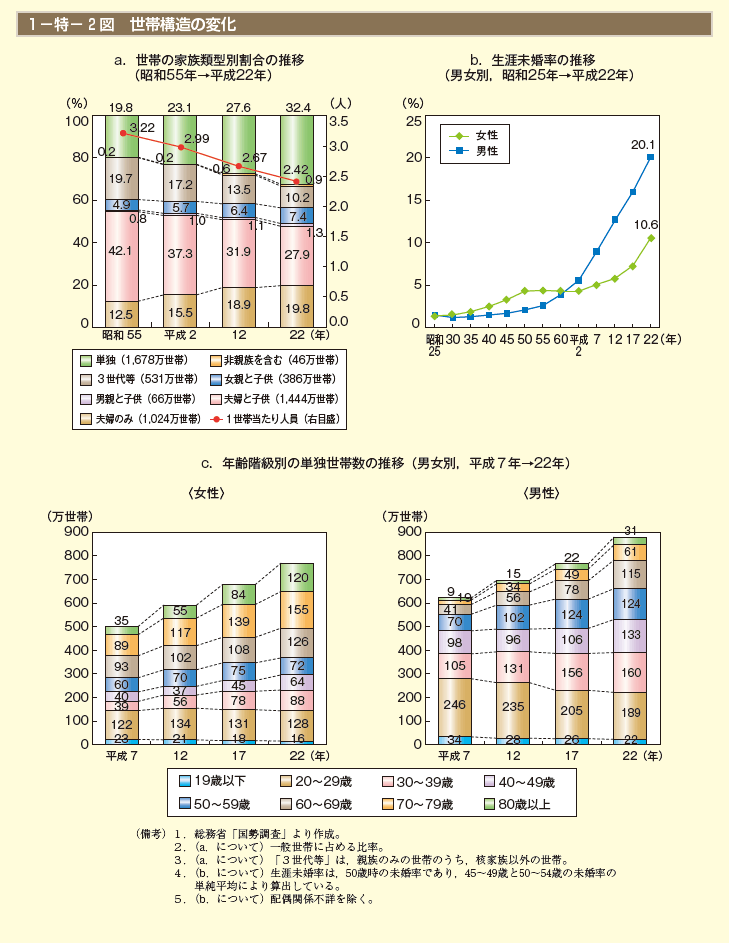 第2図　世帯構造の変化