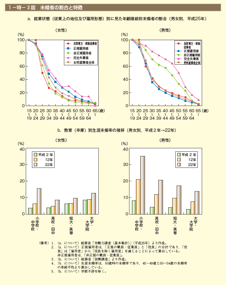 第3図　未婚者の割合と特徴