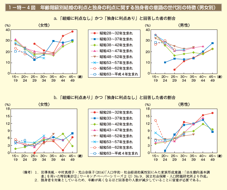 第4図　年齢階級別結婚の利点と独身の利点に関する独身者の意識の世代別の特徴（男女別）