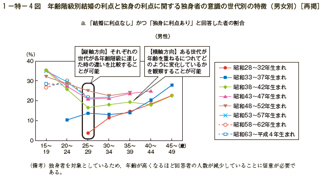 1－特－4図　年齢階級別結婚の利点と独身の利点に関する独身者の意識の世代別の特徴（男女別）［再掲］