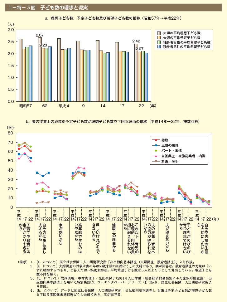 第5図　子ども数の理想と現実