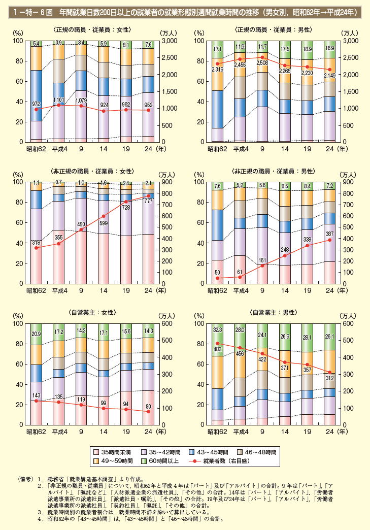 1－特－6図　年間就業日数200日以上の就業者の就業形態別週間就業時間の推移（男女別，昭和62年→平成24年）
