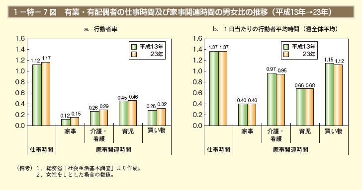 1－特－ 7図　有業・有配偶者の仕事時間及び家事関連時間の男女比の推移（平成13年→23年）