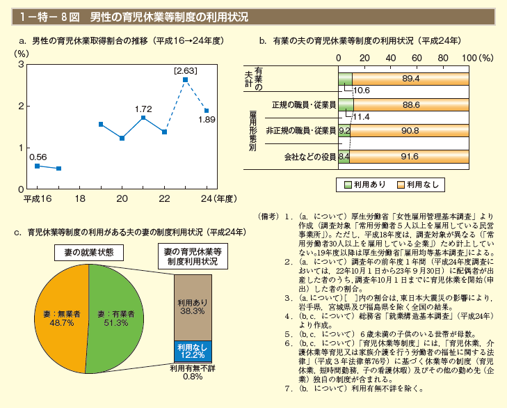 第8図　男性の育児休業等制度の利用状況