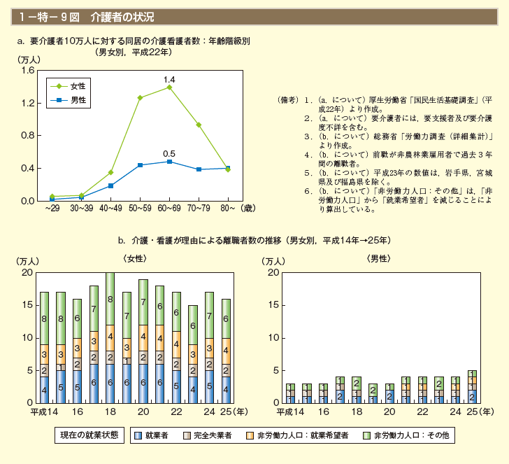 1－特－ 9 図　介護者の状況