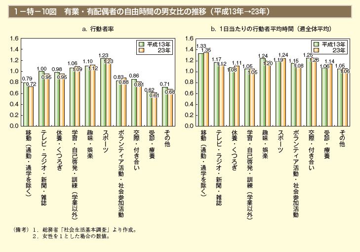 第10図　有業・有配偶者の自由時間の男女比の推移（平成13年→23年）