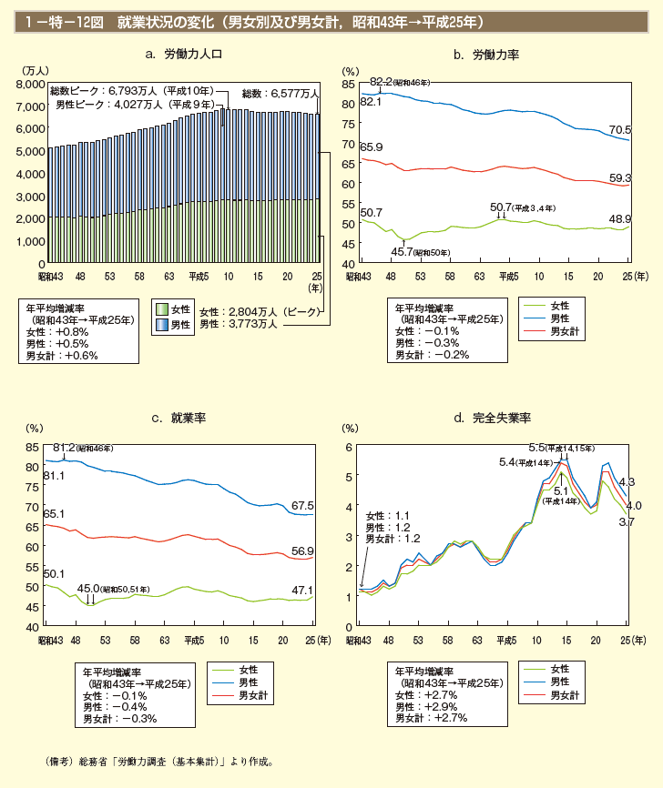 第12図　就業状況の変化（男女別及び男女計，昭和43年→平成25年）