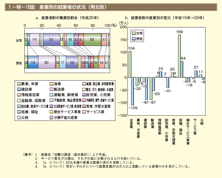 第15図　産業別の就業者の状況（男女別）