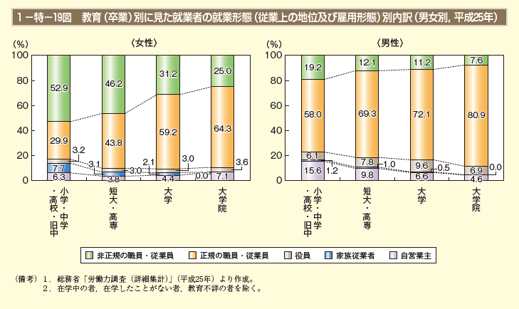 1－特－19図　教育（卒業）別に見た就業者の就業形態（従業上の地位及び雇用形態）別内訳（男女別，平成25年）