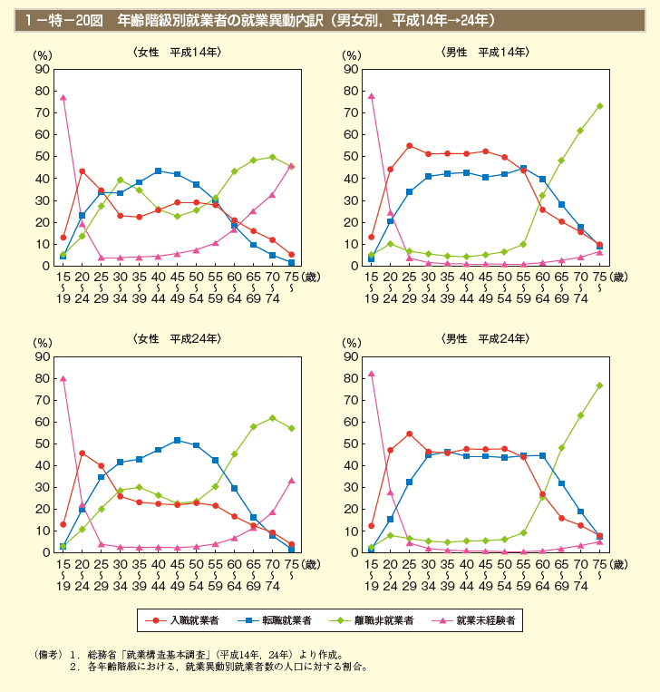 第20図　年齢階級別就業者の就業異動内訳（男女別，平成14年→24年）