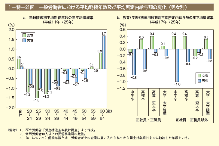 1－特－21図　年齢階級別就業者の就業異動内訳（男女別，平成14年→24年）