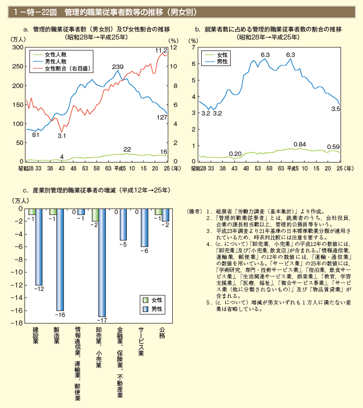 1－特－22図　管理的職業従事者数等の推移（男女別）