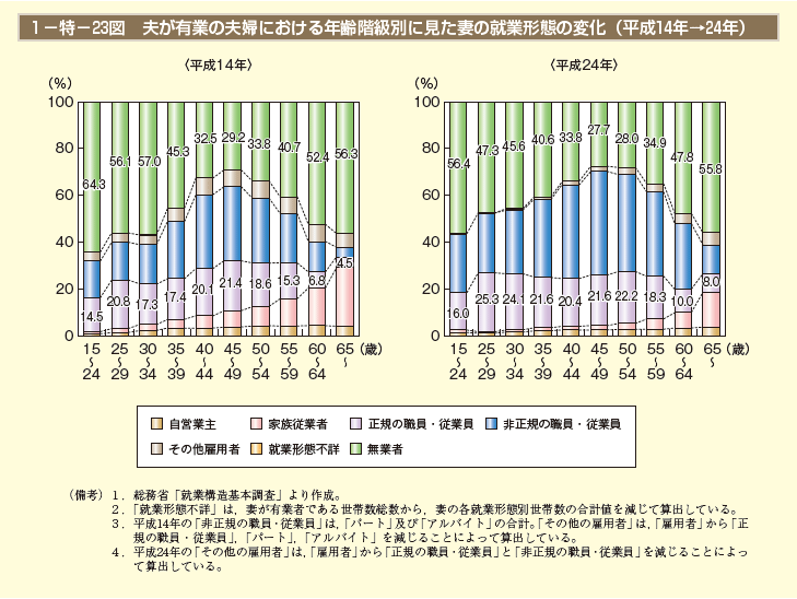 1－特－23図　夫が有業の夫婦における年齢階級別に見た妻の就業形態の変化（平成14年→24年）