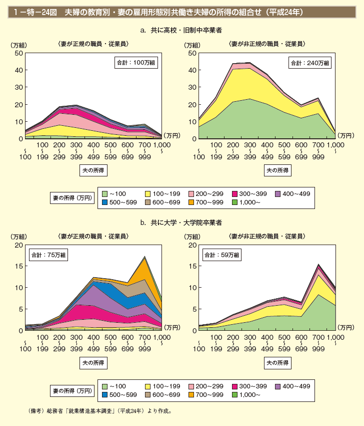 1－特－24図　夫婦の教育別・妻の雇用形態別共働き夫婦の所得の組合せ（平成24年）