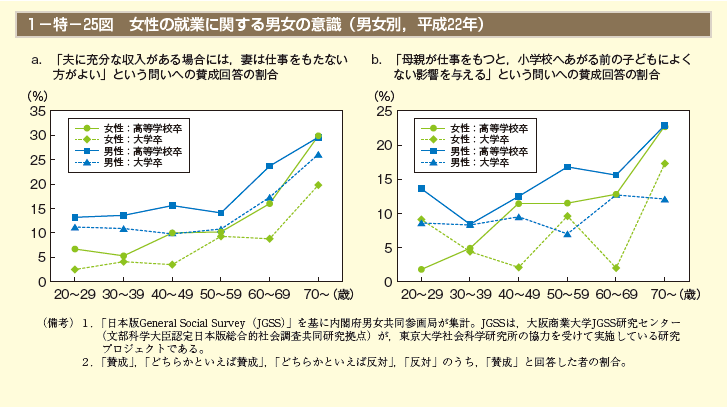 1－特－25図　女性の年齢階級別配偶状況（平成24年）