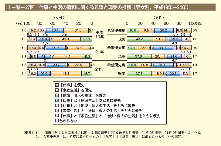 第27図　仕事と生活の調和に関する希望と現実の推移（男女別，平成19年→24年）