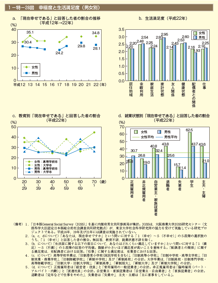 1－特－28図　幸福度と生活満足度（男女別）