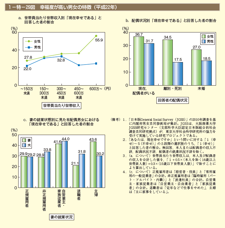 1－特－29図　幸福度が高い男女の特徴（平成22年）