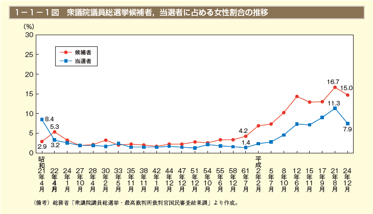 1－1－1図　衆議院議員総選挙候補者，当選者に占める女性割合の推移