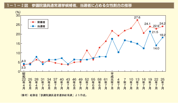 第2図　参議院議員通常選挙候補者，当選者に占める女性割合の推移