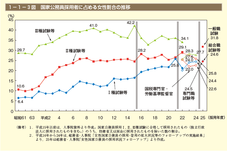 1－1－3図　国家公務員採用者に占める女性割合の推移