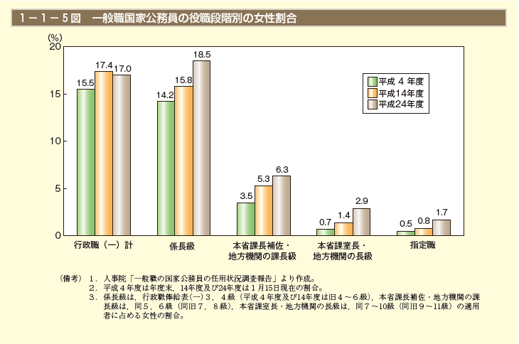 第5図　一般職国家公務員の役職段階別の女性割合