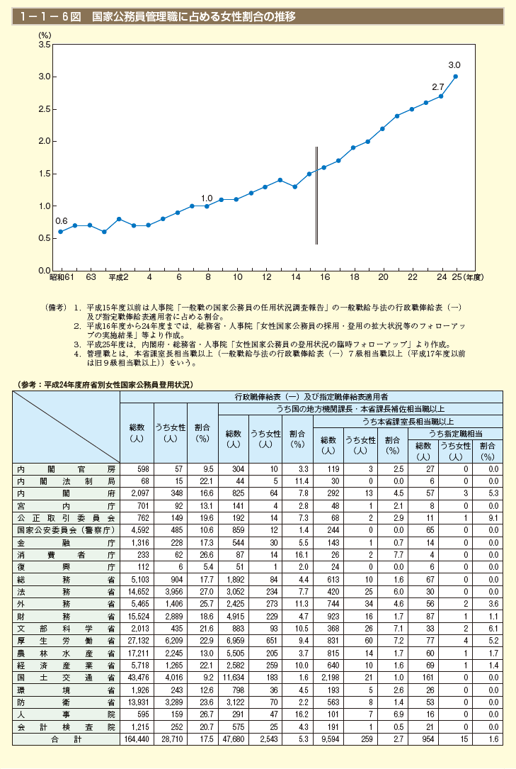 1－1－6図　国家公務員管理職に占める女性割合の推移