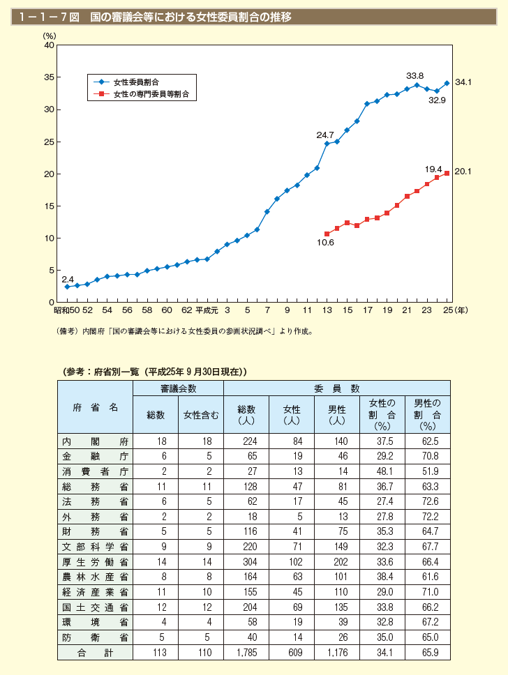 第7図　国の審議会等における女性委員割合の推移