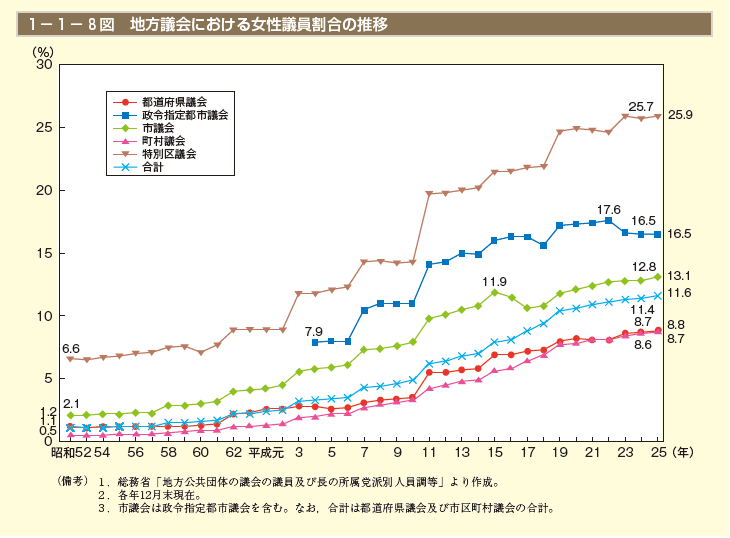 第8図　地方議会における女性議員割合の推移