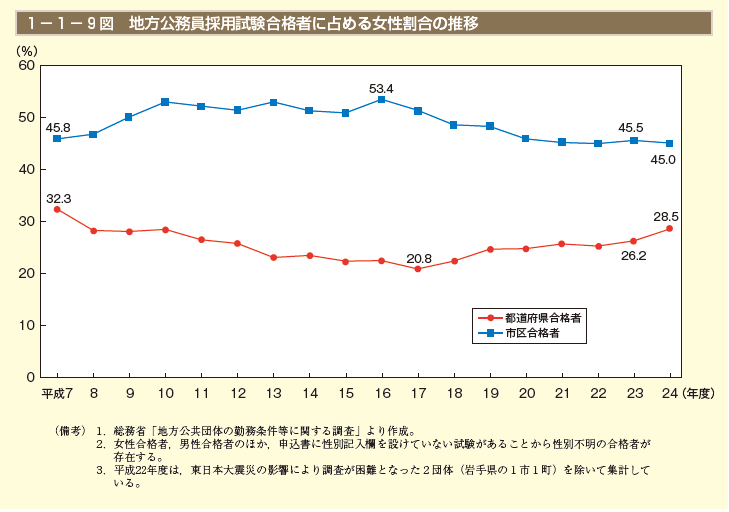 1－1－9 図　地方公務員採用試験合格者に占める女性割合の推移