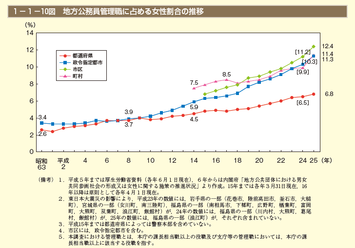 第10図　地方公務員管理職に占める女性割合の推移