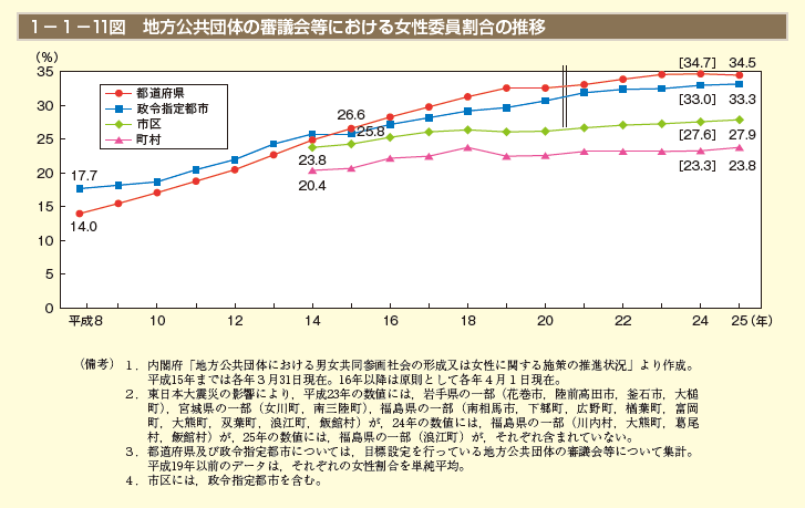 第11図　地方公共団体の審議会等における女性委員割合の推移