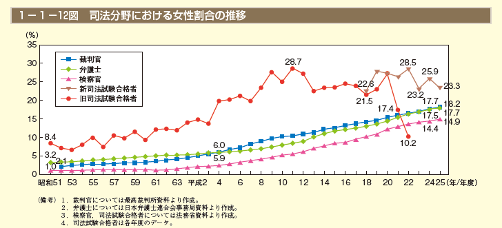 第12図　司法分野における女性割合の推移