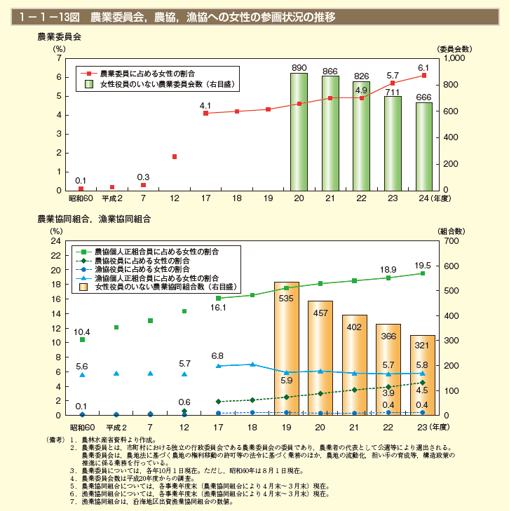 第13図　農業委員会，農協，漁協への女性の参画状況の推移